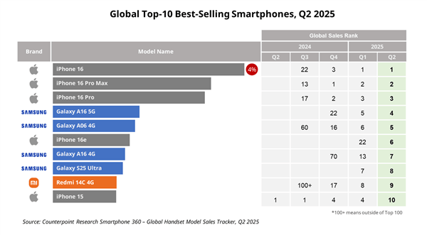 Q2全球十大畅销智能手机：iPhone 16系列稳定霸榜前三